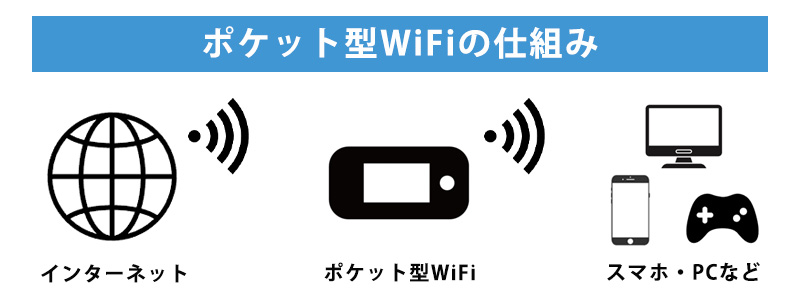 ポケット型WiFi(モバイルWiFi)の仕組み