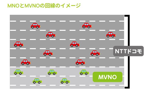 MNOとMVNOの回線のイメージ