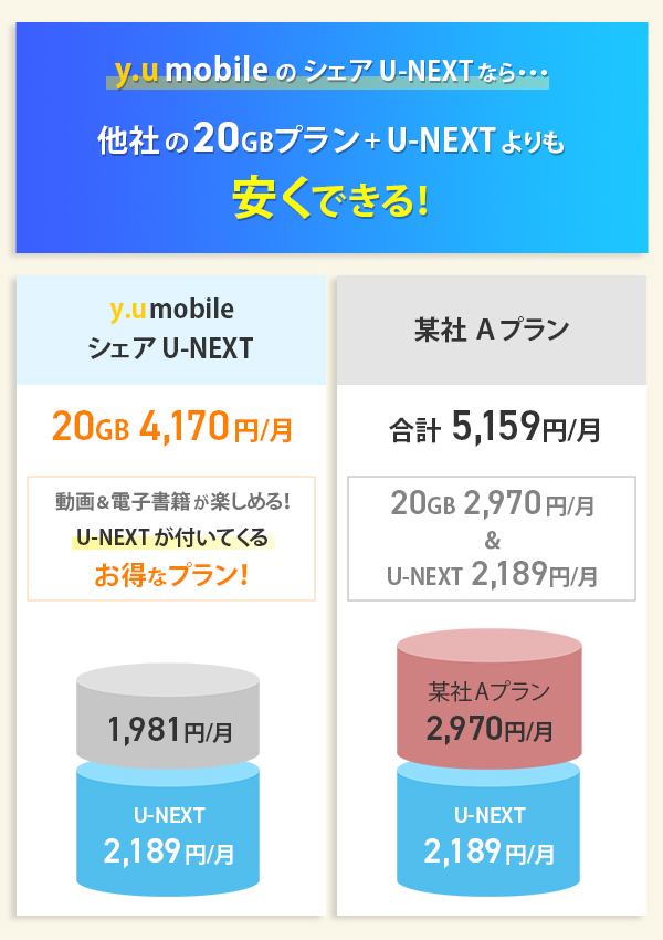 y.u mobileのシェアU-NEXTなら、他社の20GBプラン+U-NEXTよりも安くできる！