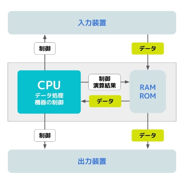  処理能力（CPU）