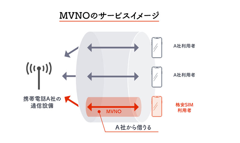 MVNOのサービスイメージ
