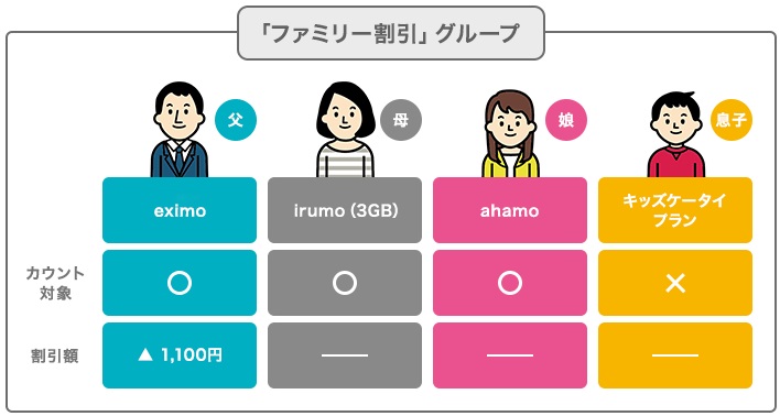 ahamoの家族割イメージ