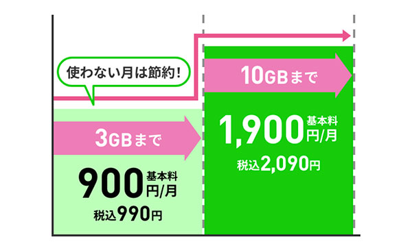 LINEMOの料金イメージ