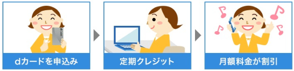 dカードお支払割の適用イメージ