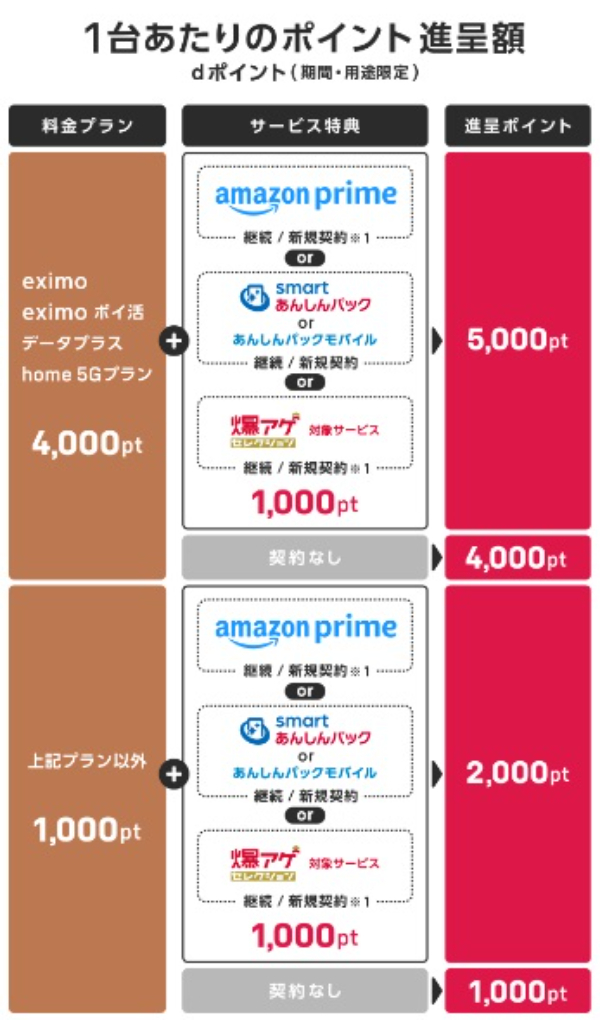 家族まとめてキャンペーン