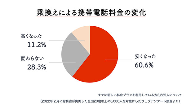 乗り換えによる携帯電話料金の変化