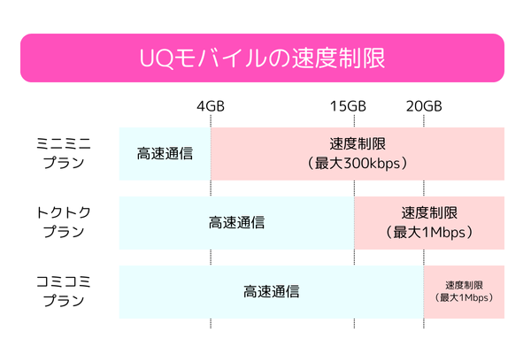 :UQmobileの速度制限