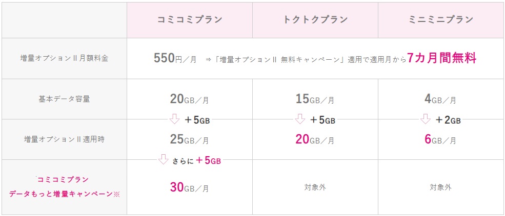 増量オプションⅡ 無料キャンペーン