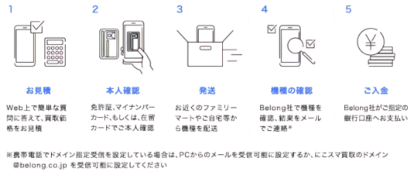 機種買取の流れ