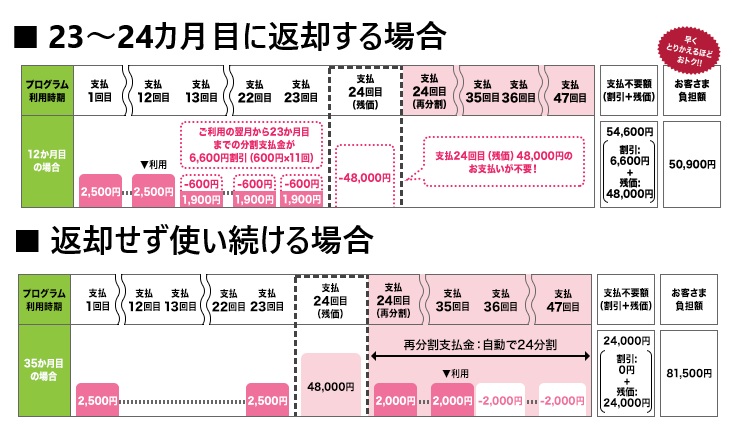 端末購入プログラムのお支払いイメージ