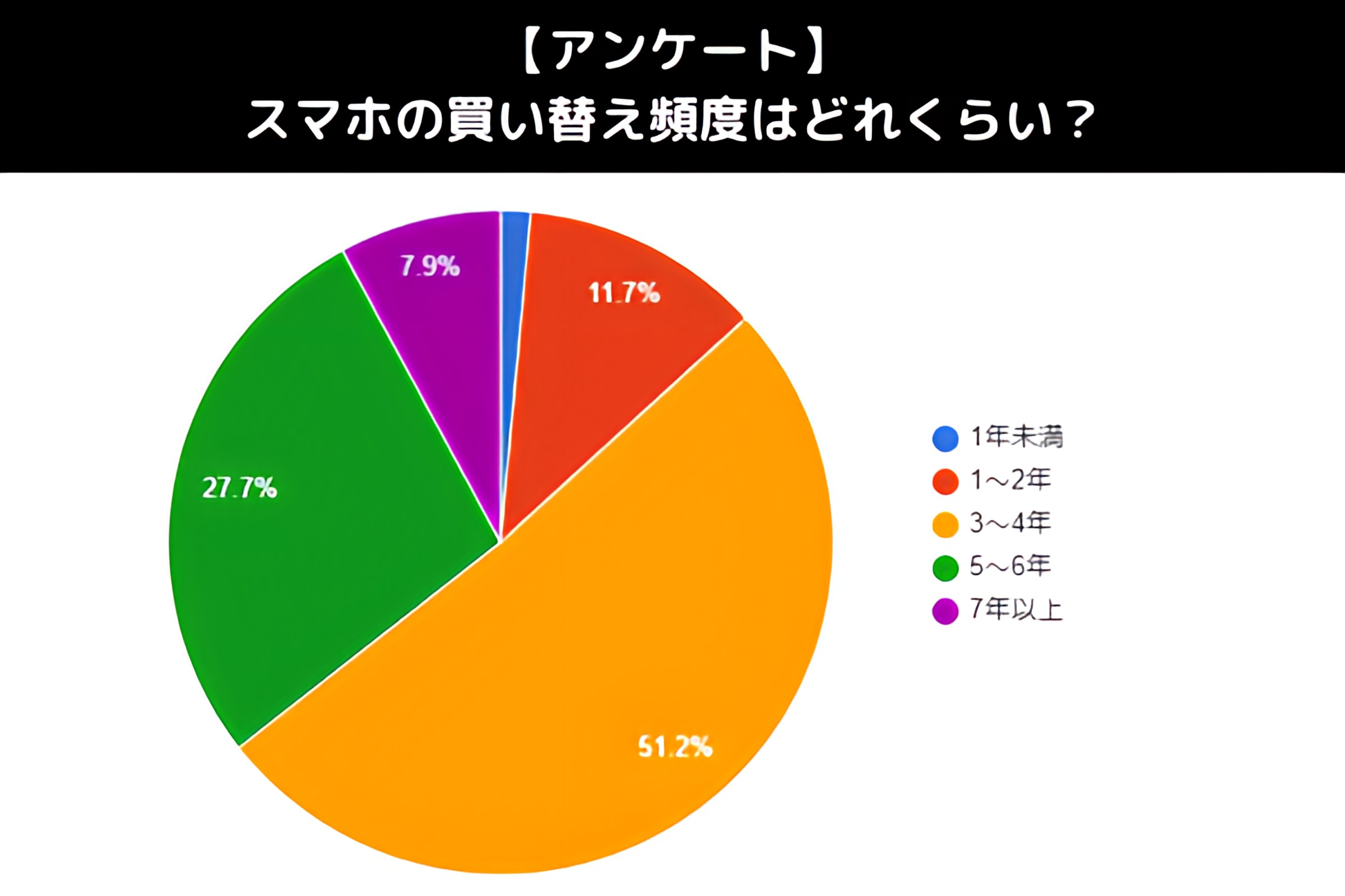 スマホの買い替え頻度アンケート