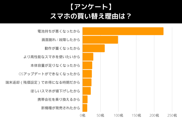 スマホの買い替え理由は？