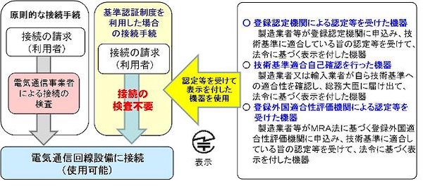 端末機器に関する基準認証制度について