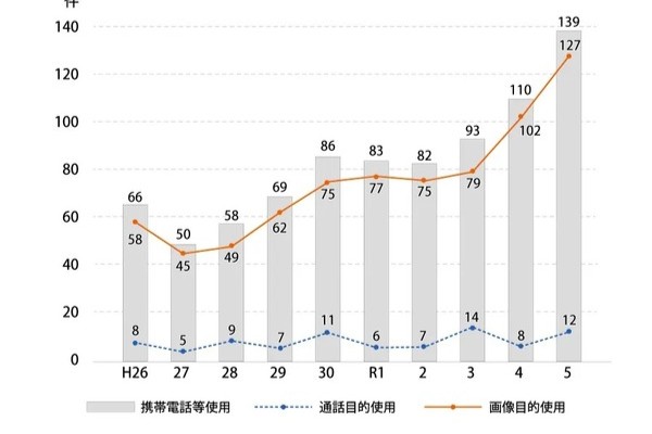 自転車（第1当事者）の運転者が携帯電話等使用の状態であった場合の交通事故件数の推移