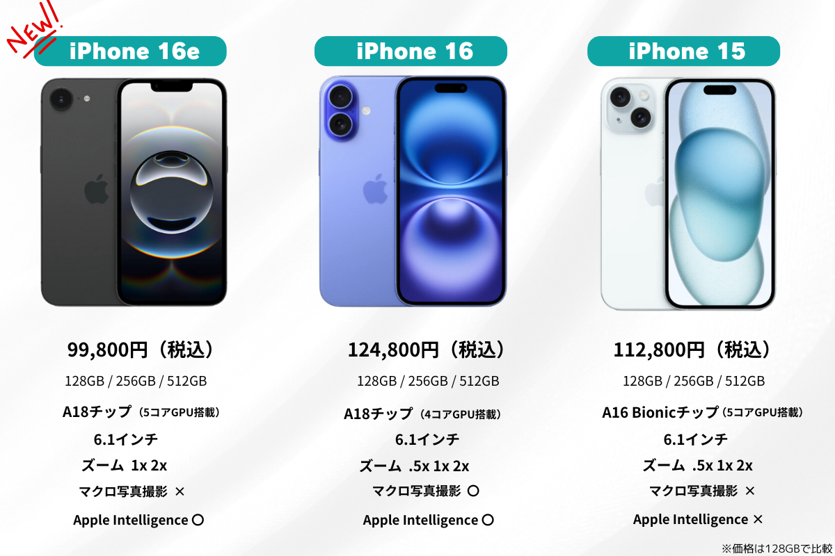 iPhone16eとiPhone16とiPhone15の比較