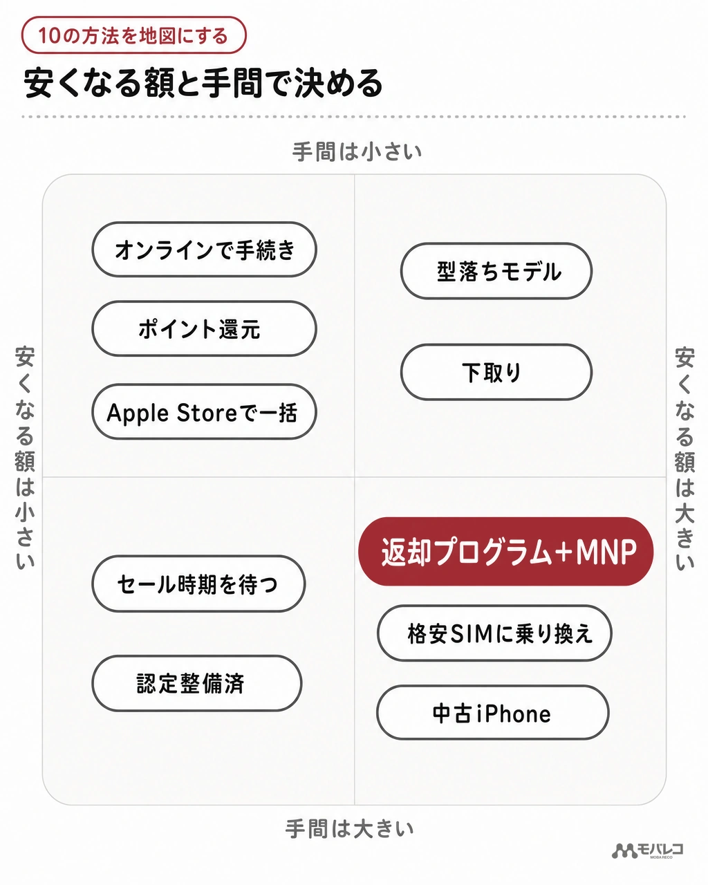iPhoneを安く買う10の方法を、安くなる額と手間の2軸で位置づけた地図。返却プログラムとMNPの併用が最も安くなる