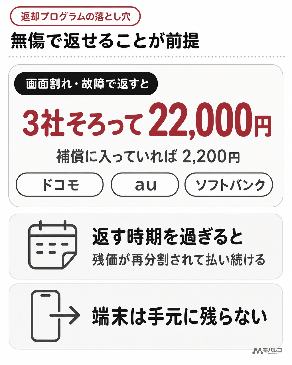 返却プログラムは無傷で返すことが前提で、画面割れや故障があるとドコモ・au・ソフトバンクそろって22,000円かかる