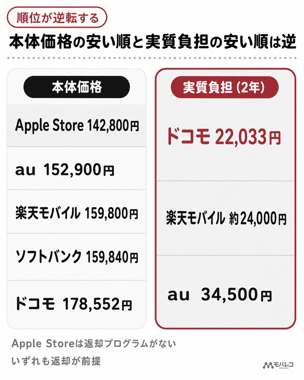 本体価格はApple Storeの142,800円が最安だが、返却プログラムとMNPを使った2年間の実質負担ではドコモの22,033円が最安になり順位が逆転する