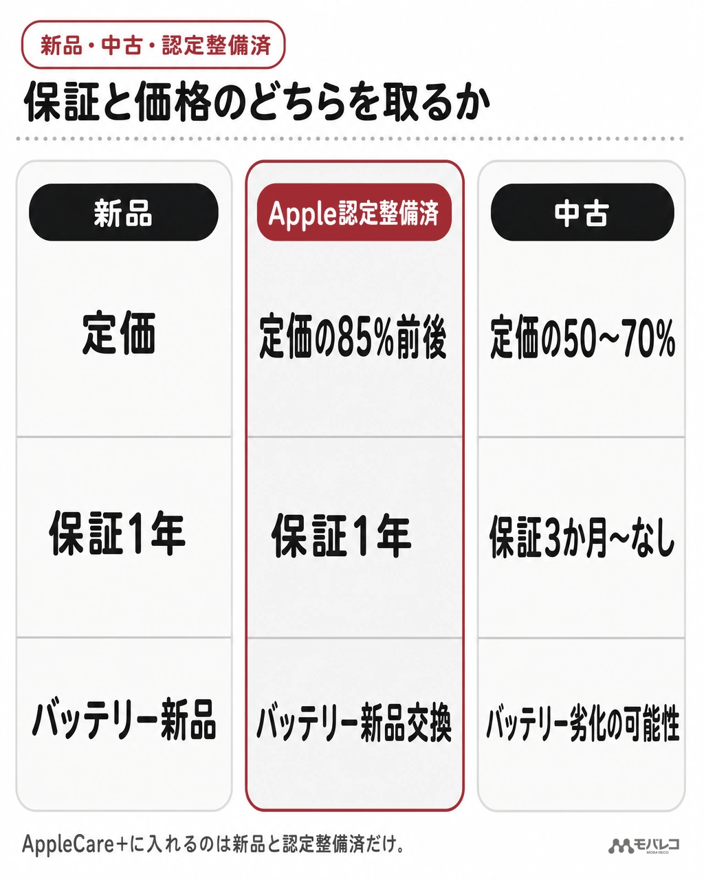 新品は定価で保証1年、Apple認定整備済は定価の85%前後で保証1年とバッテリー新品交換、中古は定価の50から70%だが保証は3か月以下