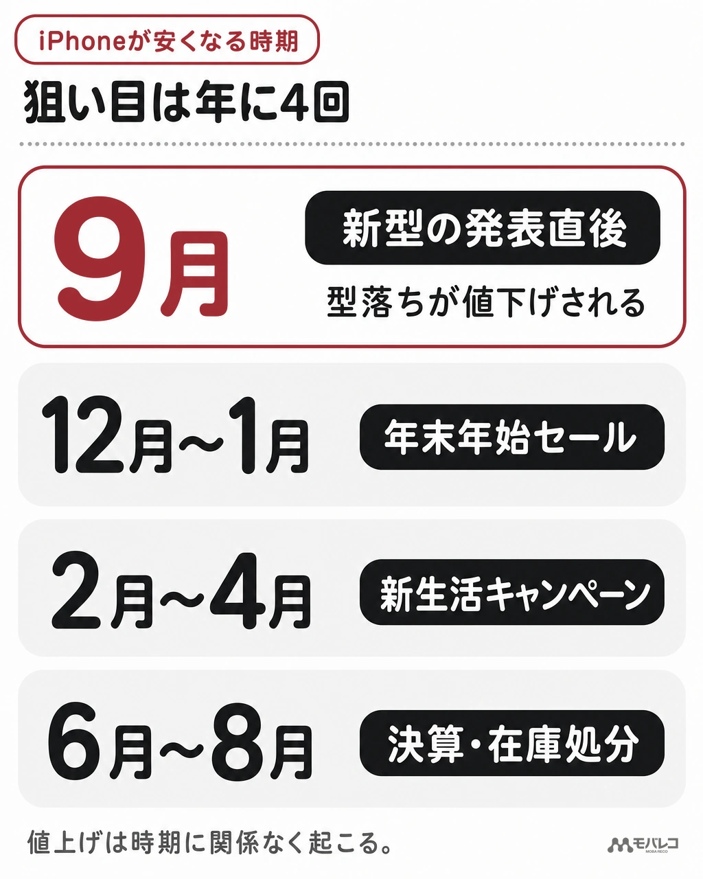 iPhoneが安くなるのは新型発表直後の9月、年末年始の12月から1月、新生活シーズンの2月から4月、決算期の6月から8月の年4回