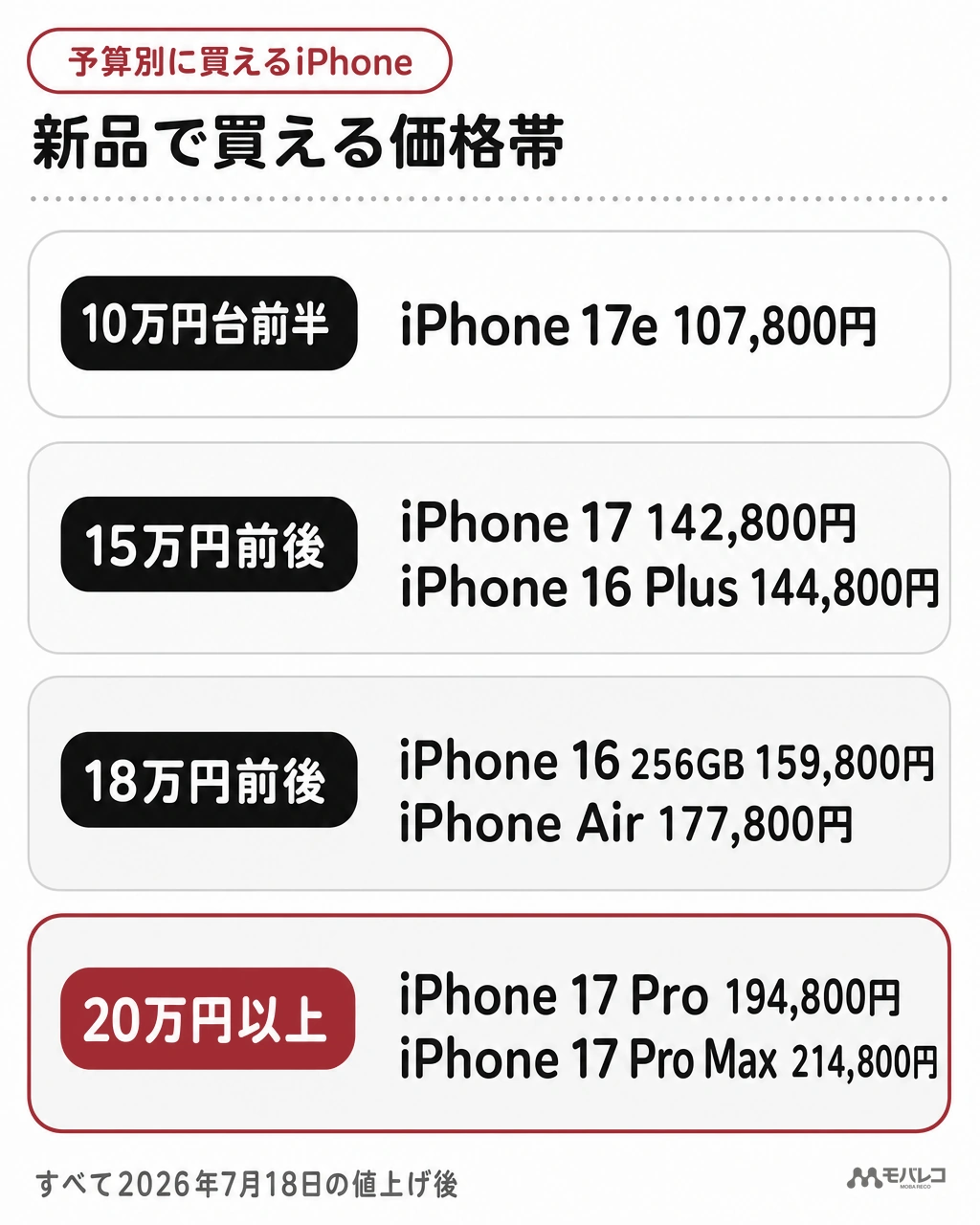 予算別に新品で買えるiPhoneは10万円台前半が17e、15万円前後が17と16 Plus、18万円前後がAirと16、20万円以上が17 Proと17 Pro Max