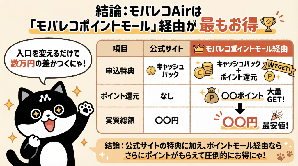 結論：モバレコAirは「モバレコポイントモール」経由で申し込むのが最もお得