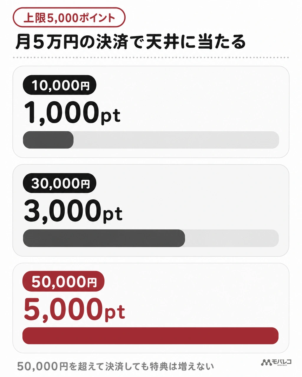 dカードPLATINUMの10%還元でも月5万円の決済で上限5,000ポイントに達し、それ以上決済しても増えない