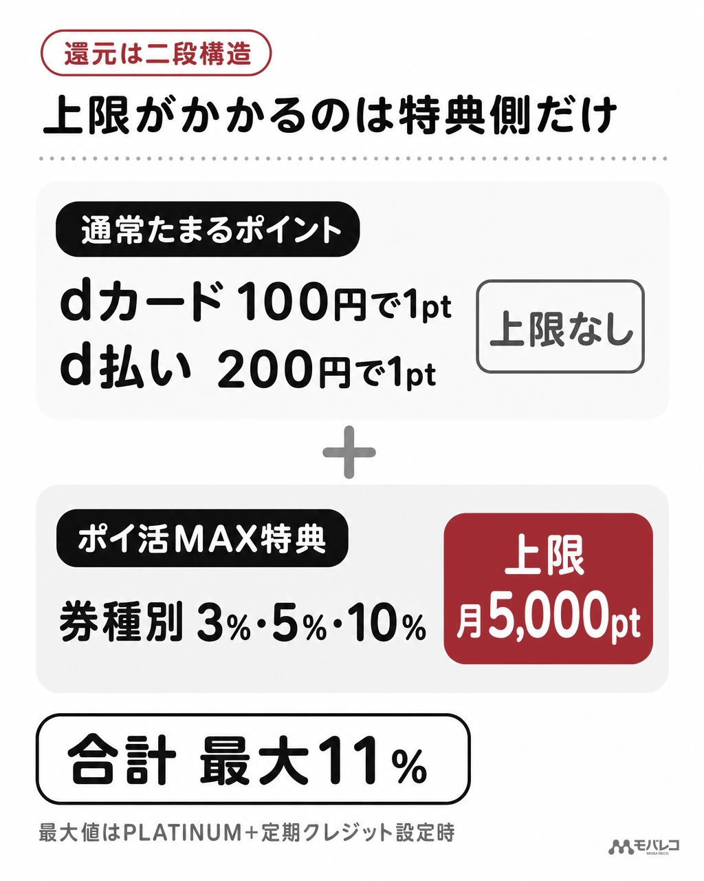 ドコモ ポイ活MAXの還元は通常ポイントとポイ活特典の二段構造で、月5,000ポイントの上限がかかるのは特典側だけ
