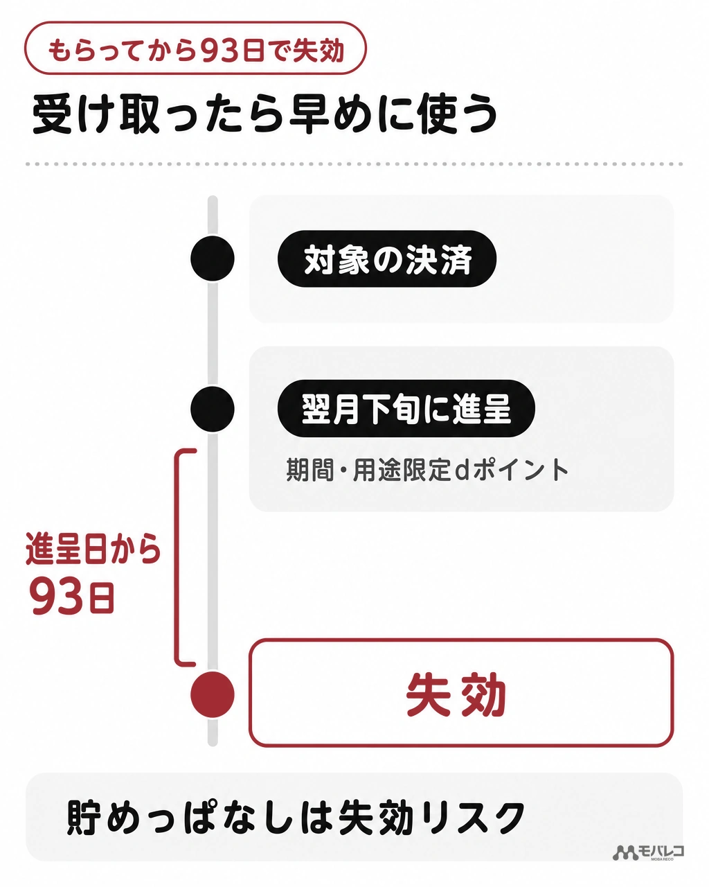 ポイ活MAXの特典ポイントは対象決済の翌月下旬に進呈され、進呈日から93日間で失効する
