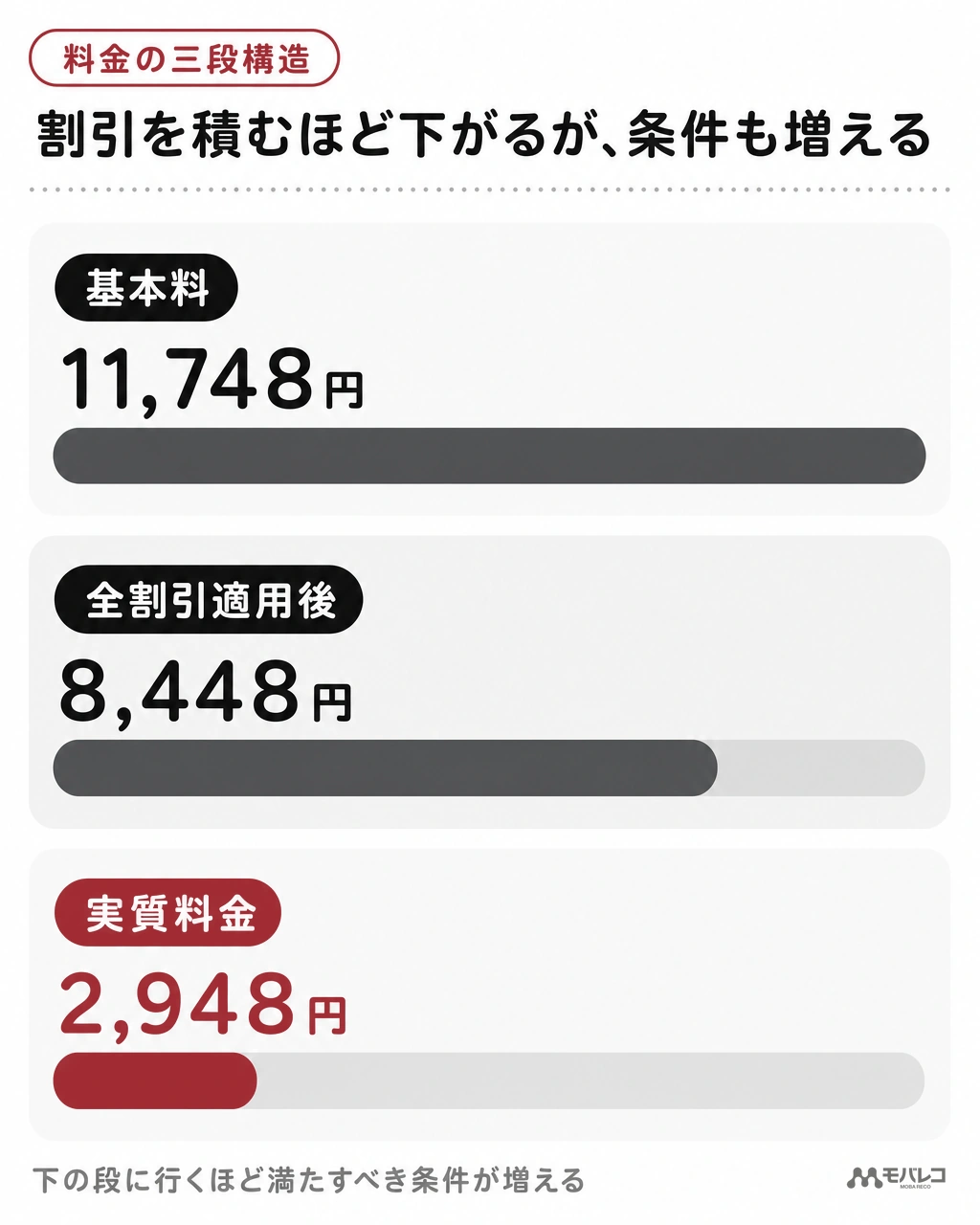 ドコモ ポイ活MAXは割引前11,748円、全割引適用後8,448円、ポイント満額充当時の実質2,948円と三段で下がる