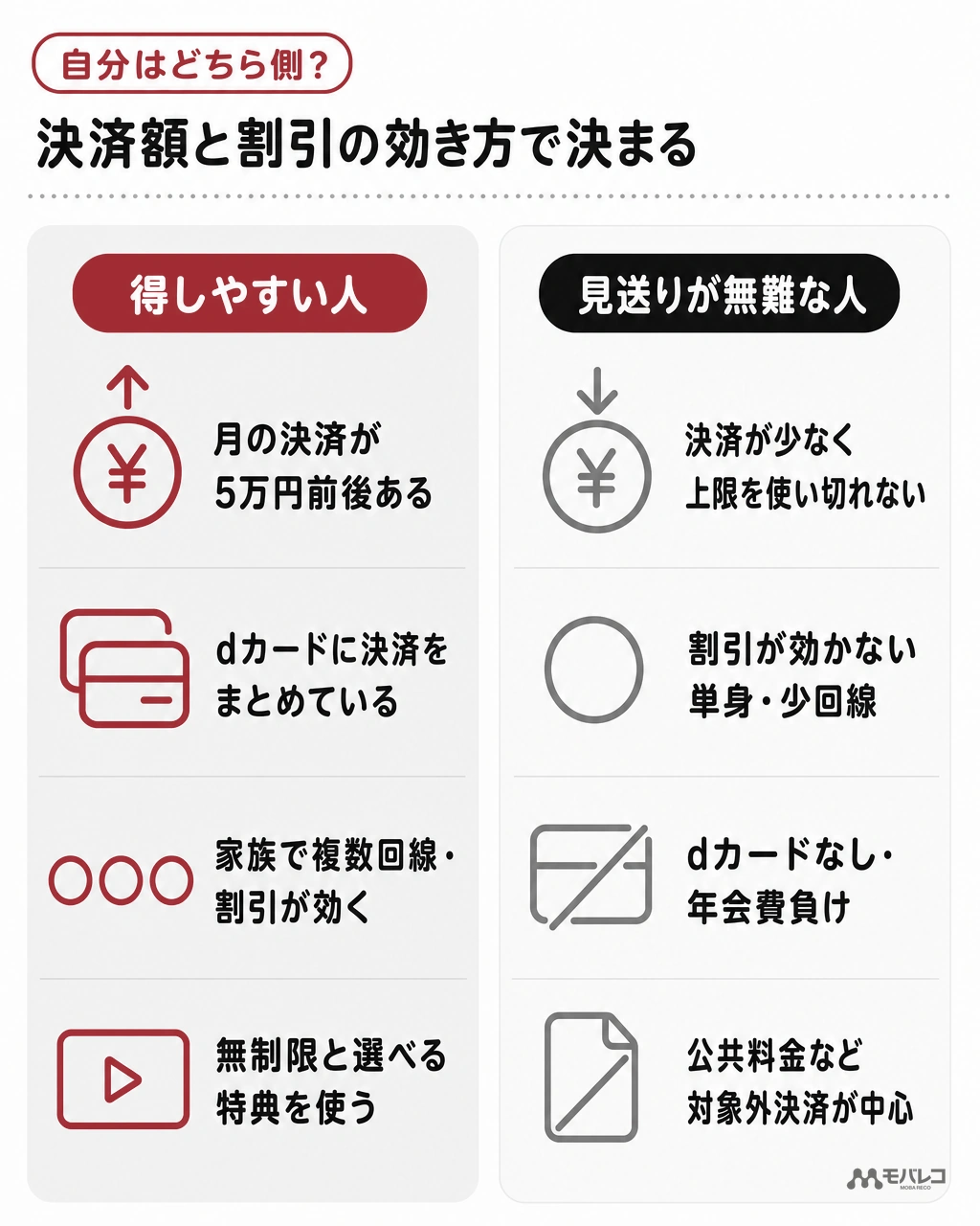 決済額が大きくdカードに集約し家族割が効く人は得しやすく、決済が少ない人や割引やdカードが使えない人は見送りが無難