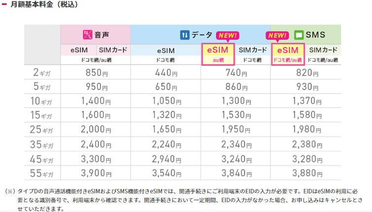 IIJmioギガプランの月額基本料金。eSIMとSIMカード別の料金一覧