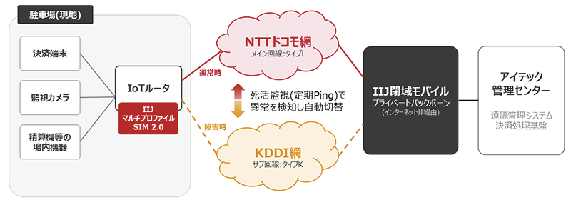 IIJマルチプロファイルSIM 2.0の導入事例イメージ図。駐車場の決済端末・監視カメラ・精算機がIoTルータ経由でNTTドコモ網に接続し、障害時はKDDI網へ自動切替される構成
