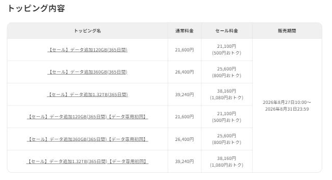 povo2.0のセール対象トッピング一覧。120GB・360GB・1.32TBの通常料金とセール料金、販売期間が並んでいる