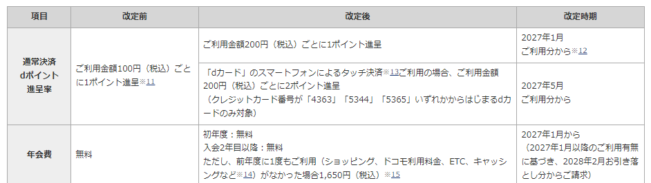 dカードの通常決済dポイント進呈率と年会費の改定内容。100円ごとに1ポイントが200円ごとに1ポイントへ、年会費は無料から前年度未利用時1,650円へ変わる