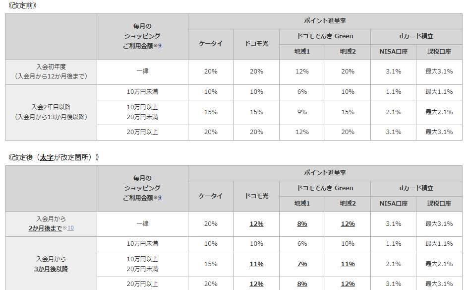 dカード PLATINUMのポイント進呈率の改定前と改定後の比較表。ドコモ光とドコモでんきGreenの進呈率が引き下げられ、最大進呈率となる期間が入会月から2か月後までに短縮されている