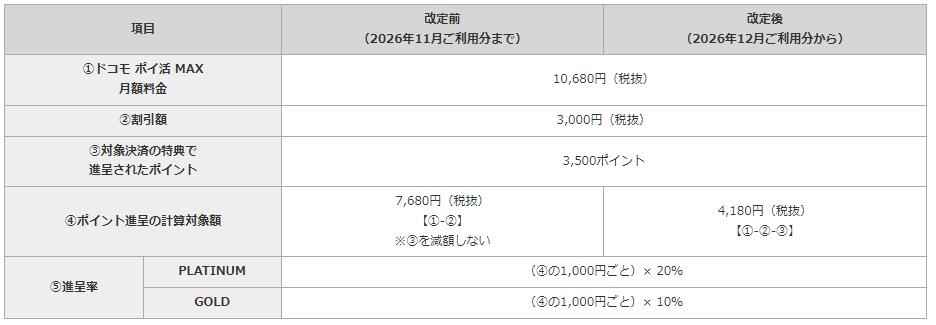 ドコモが示した改定前と改定後のポイント進呈の例。ドコモ ポイ活 MAXの月額10,680円から割引3,000円を引いた7,680円が改定前の計算対象額、そこから特典3,500ポイントを引いた4,180円が改定後の計算対象額