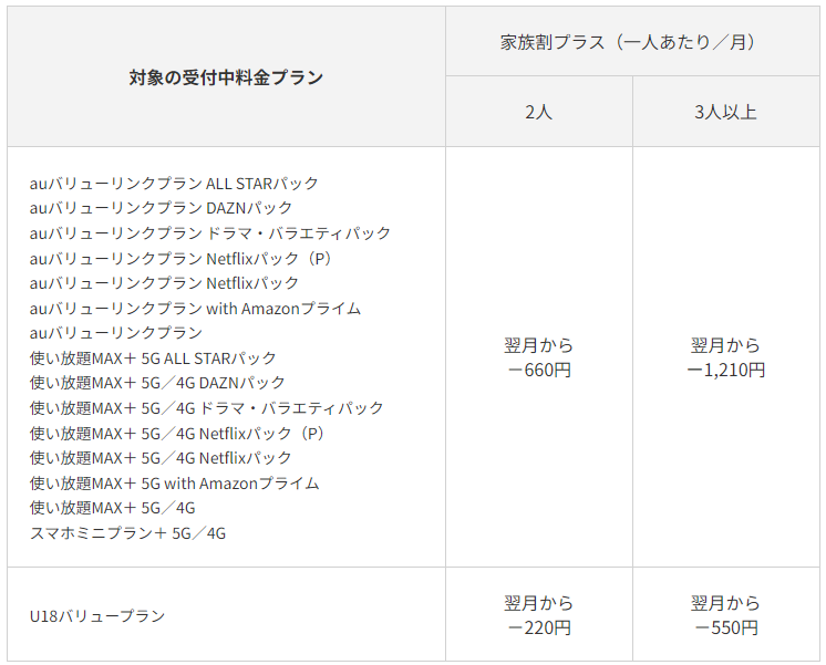 au 家族割プラスの割引額の表。受付中の料金プランは2人で1人あたり月660円引き、3人以上で1人あたり月1,210円引き。U18バリュープランは2人で220円引き、3人以上で550円引き