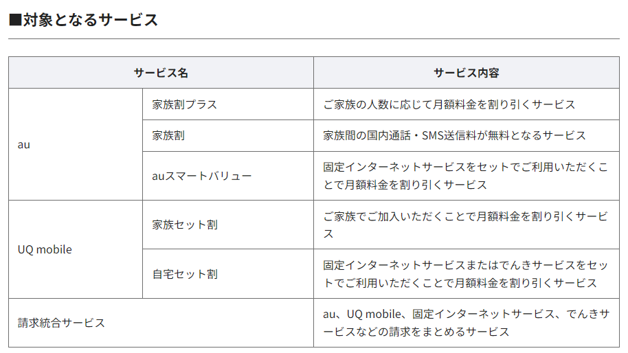 KDDIが公表した対象となるサービスの一覧表。auの家族割プラス・家族割・auスマートバリュー、UQ mobileの家族セット割・自宅セット割、そして請求統合サービスが並んでいる