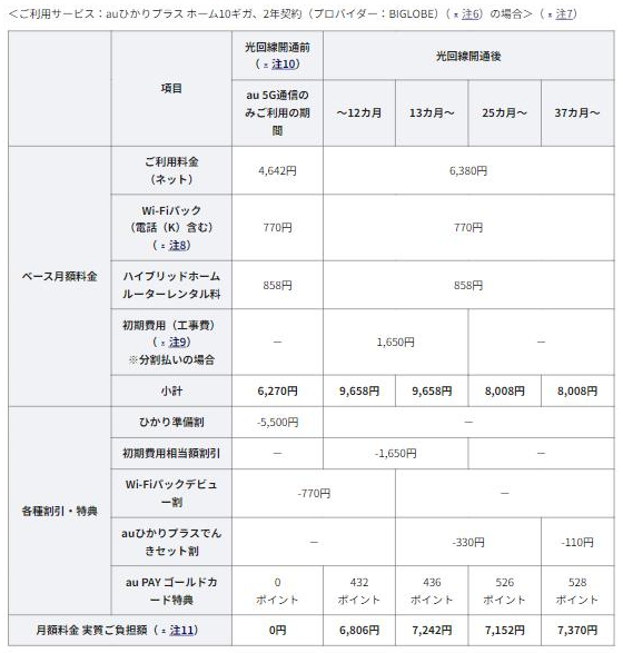 KDDIニュースリリースの「月額料金のイメージ(auひかりプラス ホーム10ギガ、2年契約、BIGLOBE)」の表。ご利用料金(ネット)は光回線開通前4,642円・開通後6,380円、Wi-Fiパック770円、ハイブリッドホームルーターレンタル料858円、初期費用(工事費)分割1,650円で、小計は開通前6,270円・開通後〜24カ月9,658円・25カ月以降8,008円。ひかり準備割-5,500円、初期費用相当額割引-1,650円、Wi-Fiパックデビュー割-770円、auひかりプラスでんきセット割-330円(37カ月〜は-110円)、au PAYゴールドカード特典432〜528ポイントを差し引いた月額料金実質ご負担額は、開通前0円、〜12カ月6,806円、13カ月〜7,242円、25カ月〜7,152円、37カ月〜7,370円