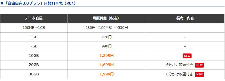 HISモバイル「自由自在3.0プラン」の月額料金表。100MB〜1GBが280円〜550円、3GBが770円、7GBが990円、10GBが1,299円、20GBが1,699円で6分かけ放題付き、30GBが1,999円で6分かけ放題付きと記載されている