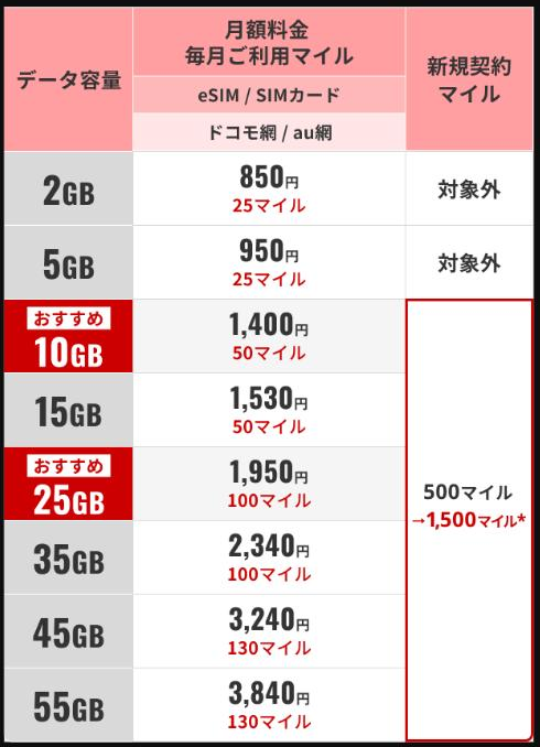 JALモバイル powered by IIJmioの音声プランの料金表。2GBが850円で毎月25マイル・新規契約マイルは対象外、5GBが950円で25マイル・対象外、10GBが1,400円で50マイル、15GBが1,530円、25GBが1,950円、35GBが2,340円、45GBが3,240円、55GBが3,840円で、10GB以上の新規契約マイルは500マイルから1,500マイルと記載されている