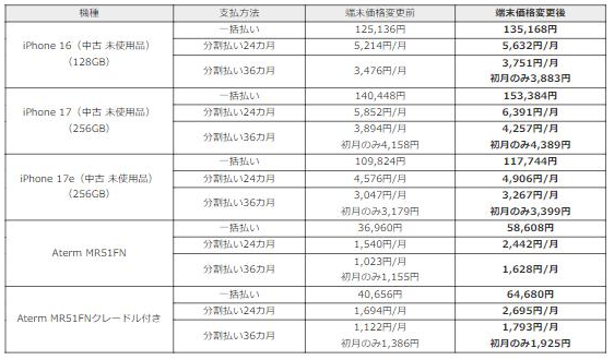 mineo公式の端末価格変更表。iPhone 16（中古 未使用品）128GBは一括125,136円から135,168円、分割24カ月5,214円から5,632円、分割36カ月3,476円から3,751円（初月のみ3,883円）。iPhone 17（中古 未使用品）256GBは一括140,448円から153,384円。iPhone 17e（中古 未使用品）256GBは一括109,824円から117,744円。Aterm MR51FNは一括36,960円から58,608円、クレードル付きは40,656円から64,680円