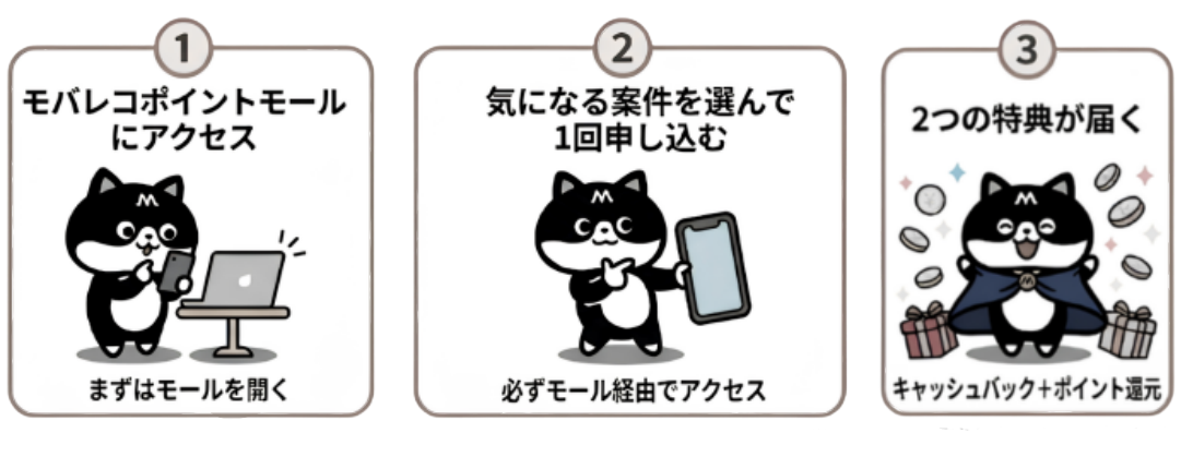 1回の申し込みで2つの特典が届く仕組み
