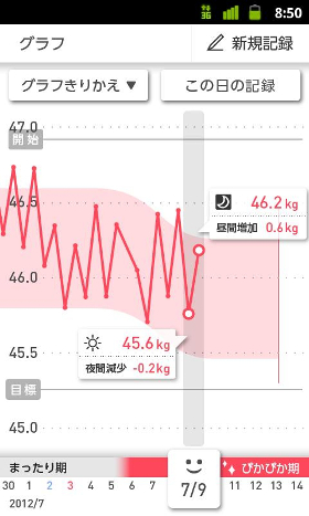 まったり期とぴかぴか期がわらるグラフ