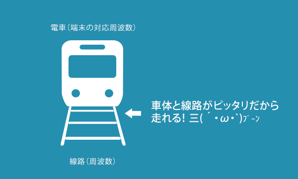 線路(周波数)と電車(通信端末)が合うと走行(通信)できる