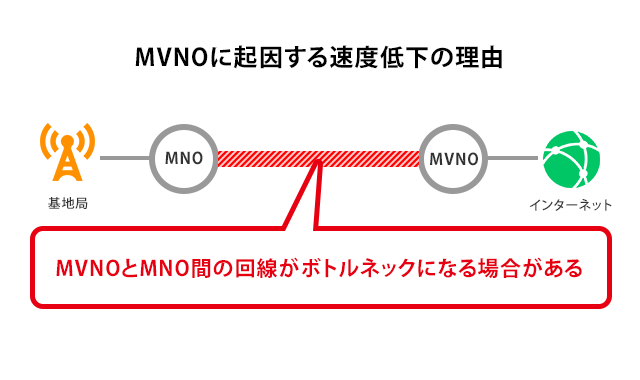 MVNOとMNO間の回線がボトルネックになる場合がある