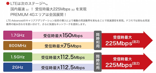 キャリアアグリゲーションによって下り最大225Mbpsまで通信速度が向上