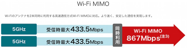 通信速度が倍増する「Wi-Fi MIMO」に対応