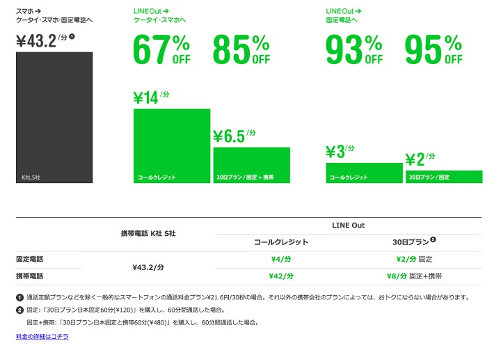最大95%オフ!通話料金が通常の半額以下になり、かなりの節約になるぞ。